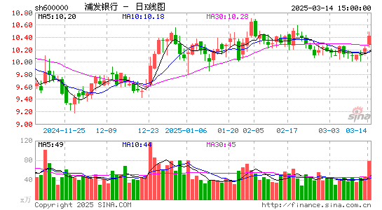 浦发银行