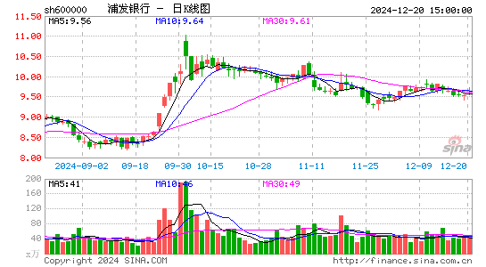 浦发银行