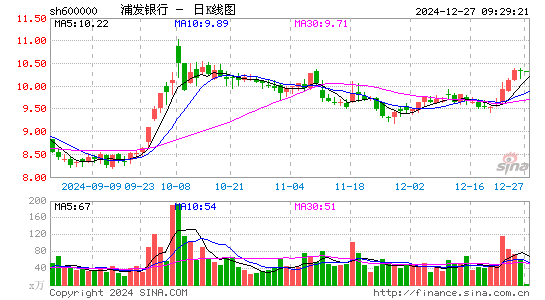 浦发银行