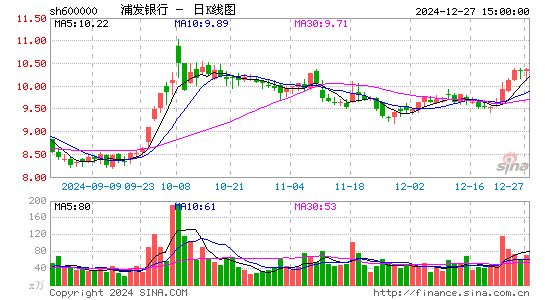 浦发银行