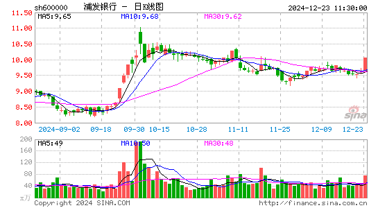 浦发银行