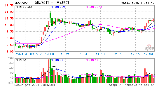 浦发银行