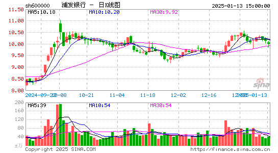 浦发银行