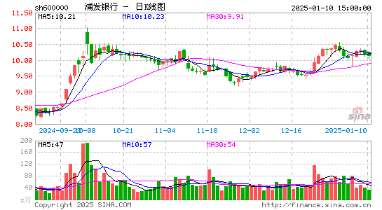 浦发银行