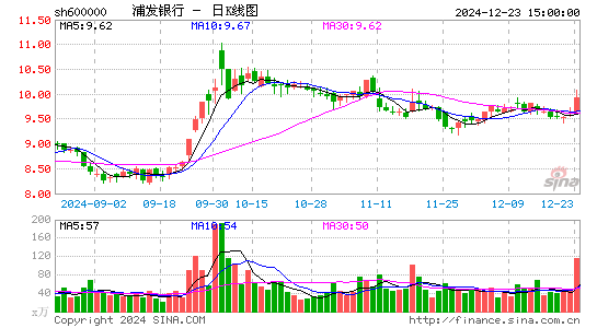 浦发银行