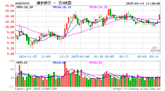 浦发银行