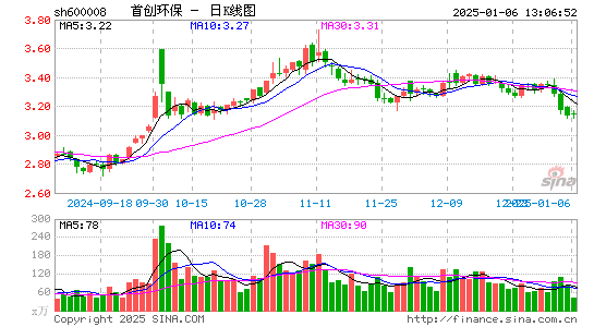 首创环保