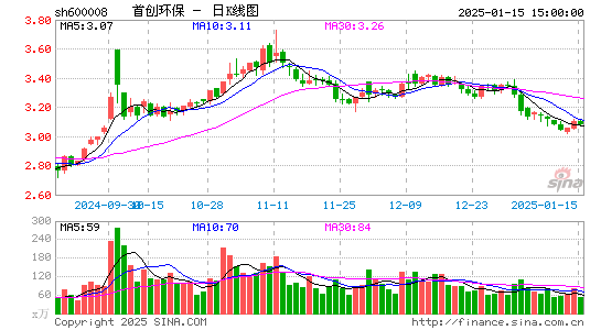 首创环保