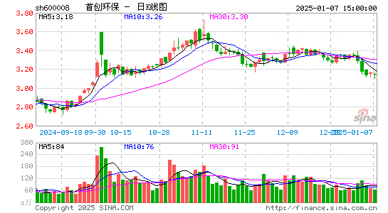 首创环保