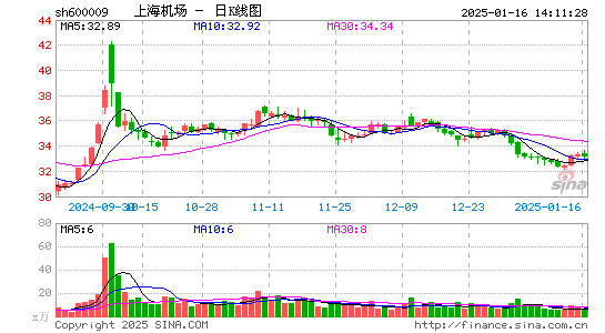 上海机场