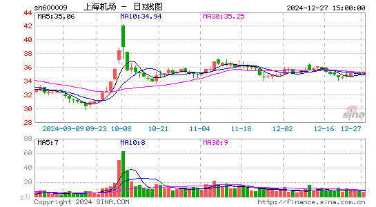 上海机场