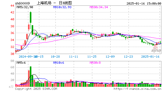 上海机场