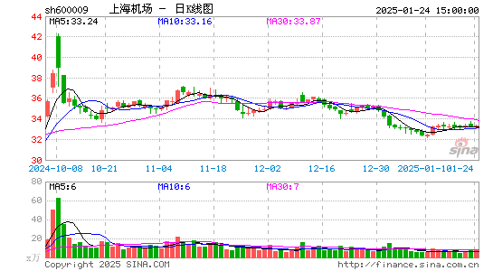 上海机场