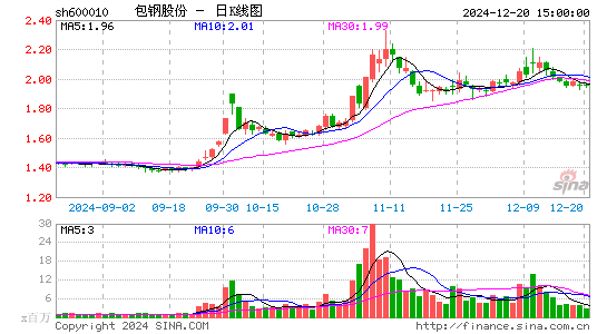 包钢股份