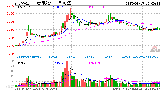 包钢股份