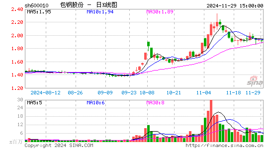 包钢股份