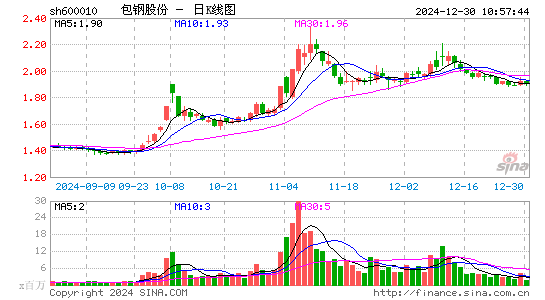 包钢股份