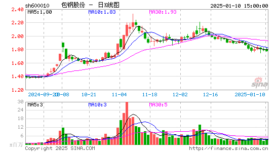 包钢股份