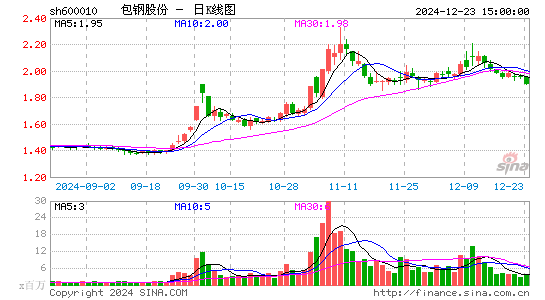 包钢股份