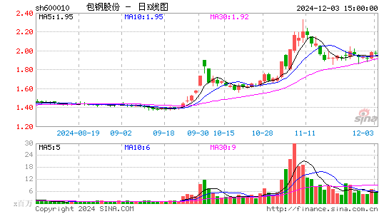 包钢股份