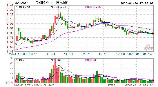 包钢股份