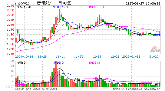 包钢股份