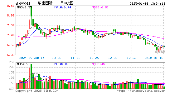 华能国际