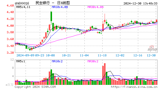 民生银行