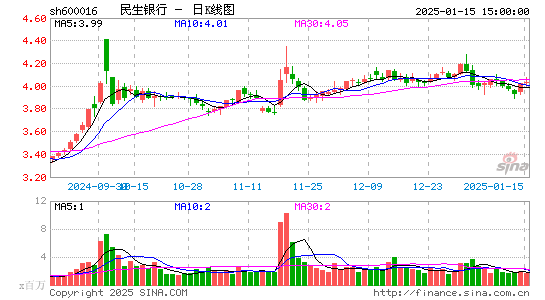 民生银行