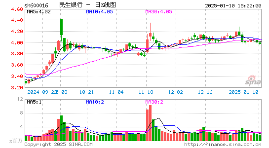 民生银行