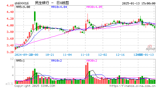 民生银行