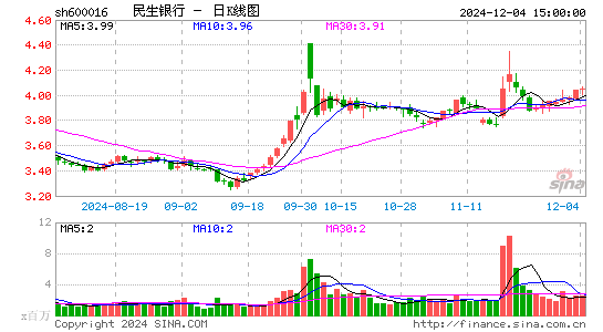 民生银行