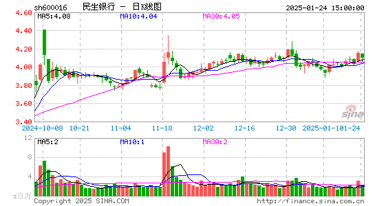 民生银行