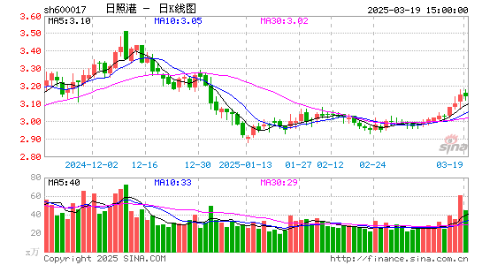 日照港