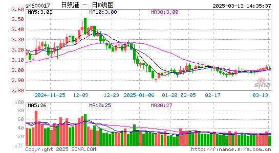 日照港