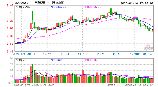 日照港