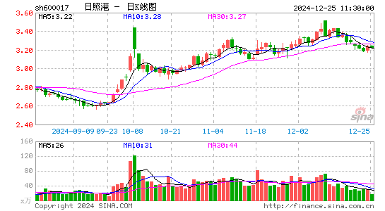 日照港