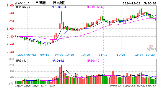 日照港