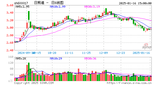 日照港