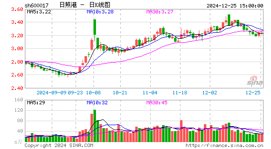 日照港