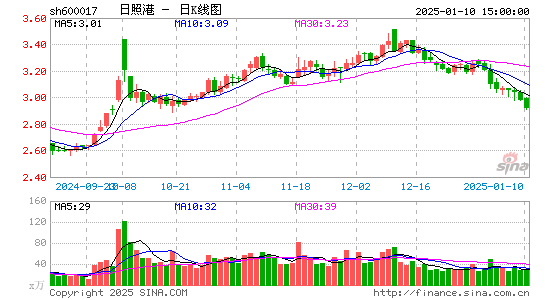 日照港