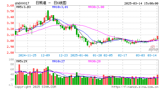 日照港