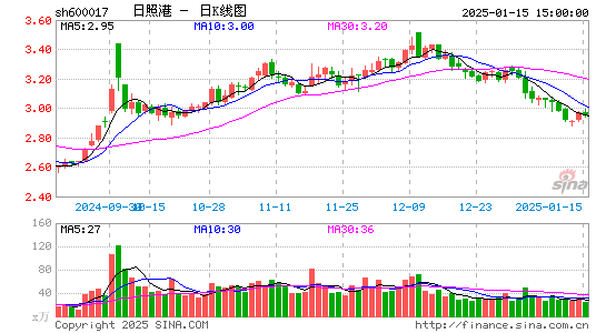 日照港