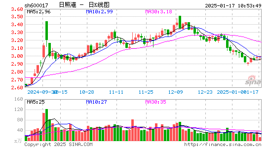 日照港