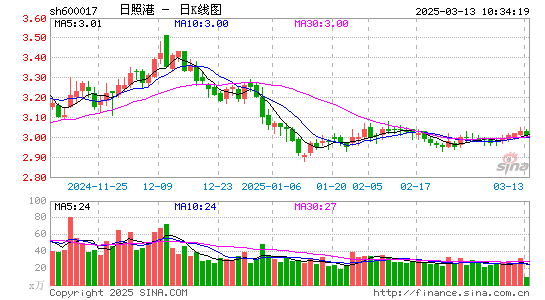 日照港