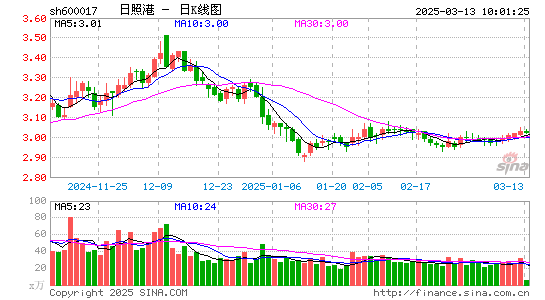 日照港