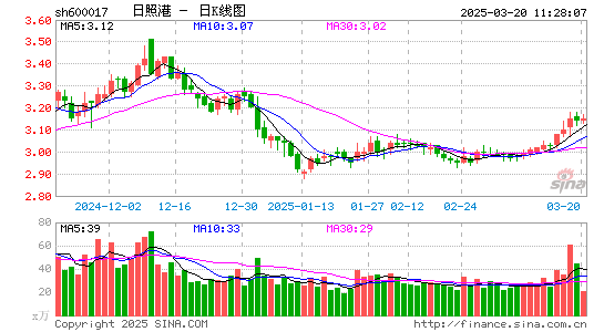 日照港