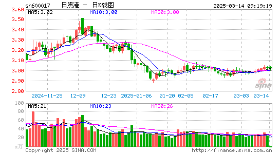 日照港