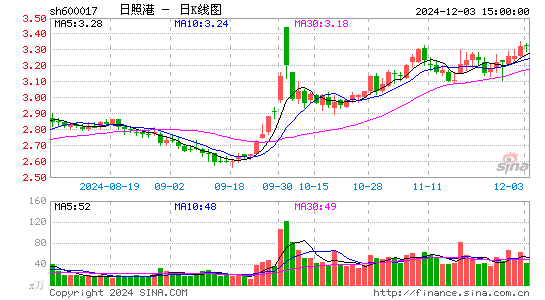 日照港