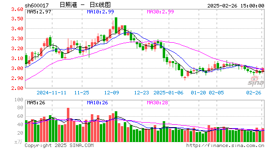 日照港